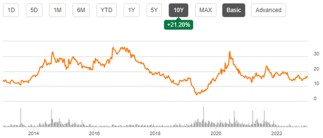 stock chart bassett