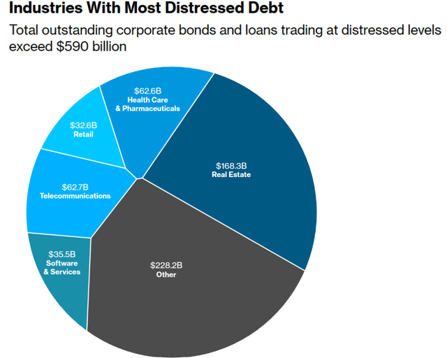 DISTRESSED DEBT COMPOSITION