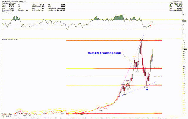 Adobe Monthly Chart