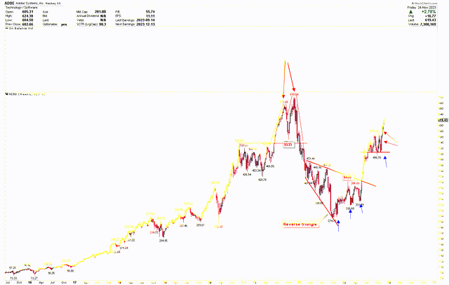 Adobe Weekly Chart