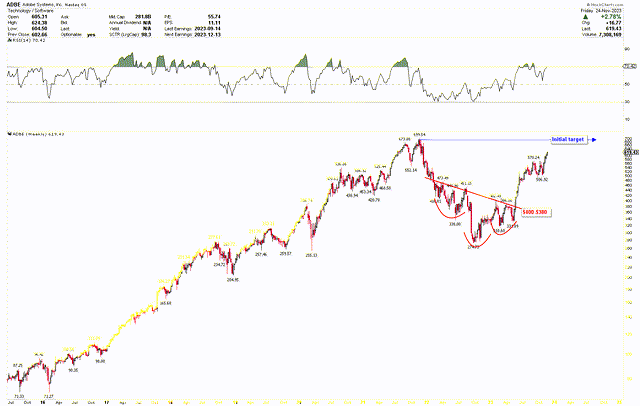 Adobe Weekly Chart