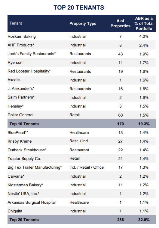 Broadstone Net Lease A Tempting 7 Yielding Diversified REIT (NYSE