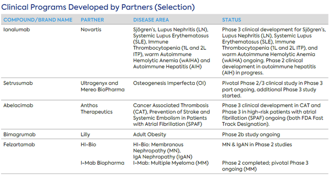 Late-stage partnered programs