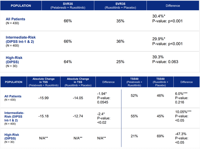 Results in primary and key secondary endpoints of MANIFEST-2