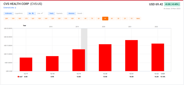 CVS Health operating cash flows