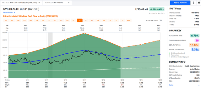 CVS free cash flow and price 2017 to date