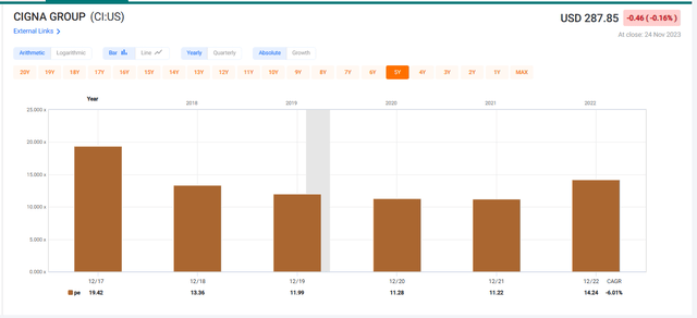 Cigna PE multiples 2017 to date