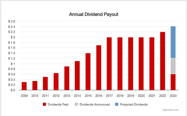 CVS dividend history