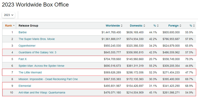 Disney highest-grossing films