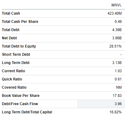 MRVL's summarized balance sheet