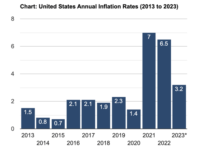 US inflation over the past decade
