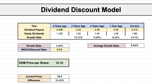 Dividend Discount Model VICI