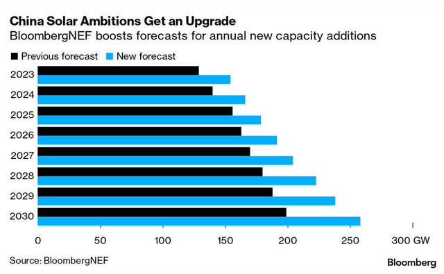 China Solar Sector New Capacity Additions