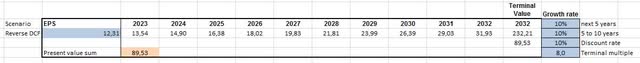 Reverse DCF