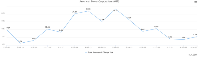 revenue growth