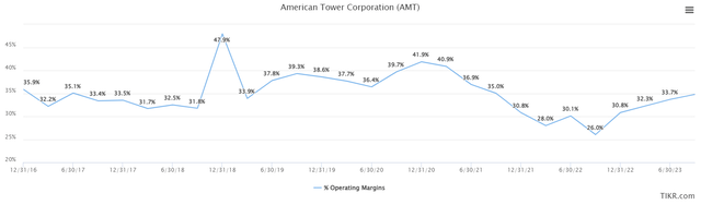 operating margins