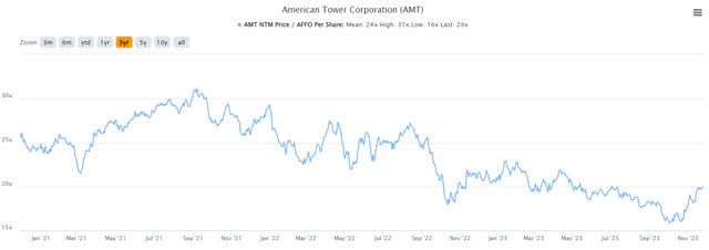 forward P/E