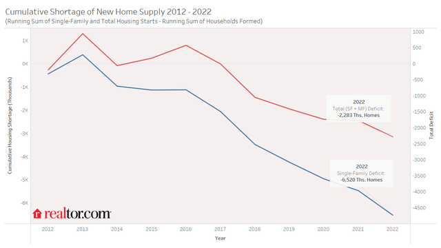 Cumulative shortage of housing supply