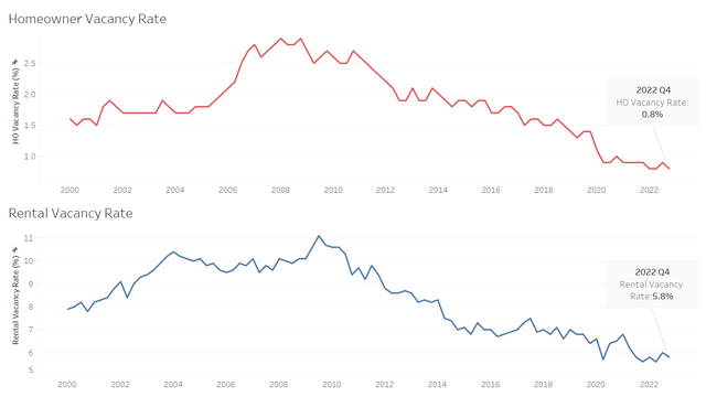 Vacancy Rates