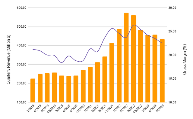 Cavco Revenues and Gross Margin