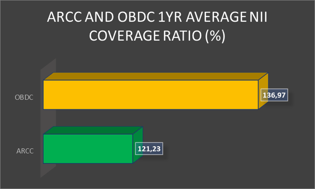 ARCC AND OBDC 1YR AVERAGE NII COVERAGE RATIO (%)