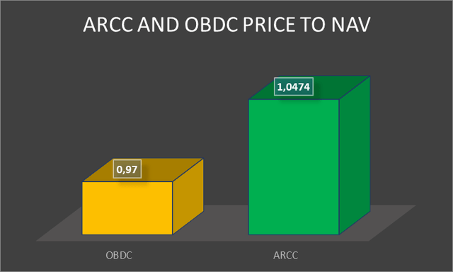 ARCC AND OBDC PRICE TO NAV