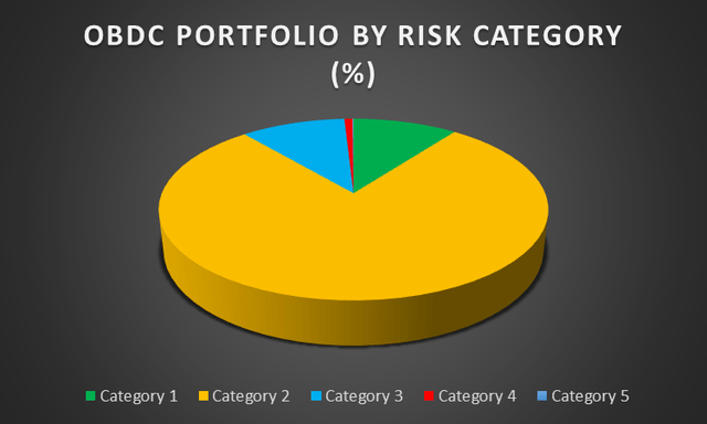 OBDC PORTFOLIO BY RISK CATEGORY (%)