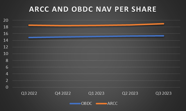 ARCC AND OBDC NAV PER SHARE