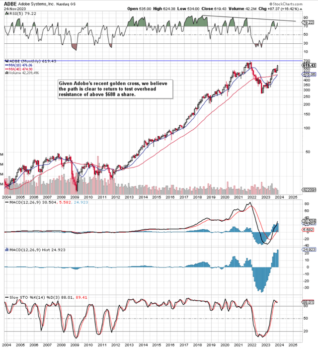 ADBE Long-Term Technicals