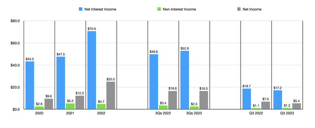 Avidbank Holdings: What's Stopping It From Being A Buy (OTCMKTS:AVBH ...