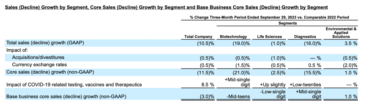 DHR sales performance excluding Covid impact