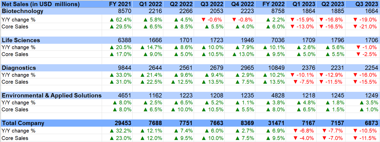 DHR’s Historical Revenue Growth