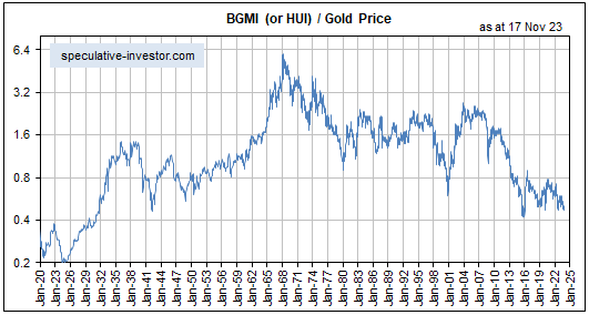 Barrons Gold Mining Index (BGMI)