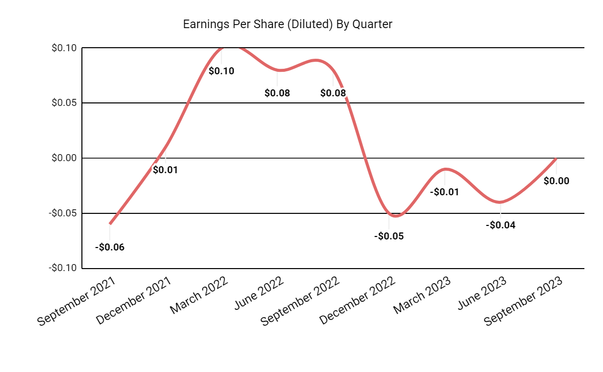 Earnings Per Share