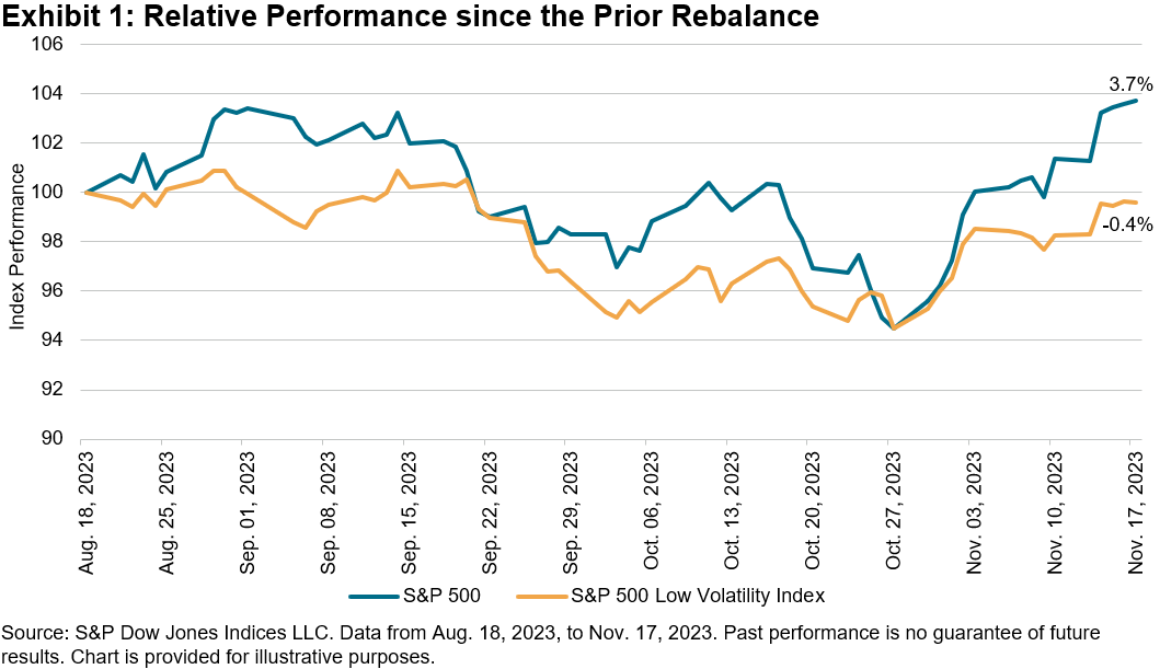 The November 2023 Rebalance Of The S&P 500 Low Volatility Index