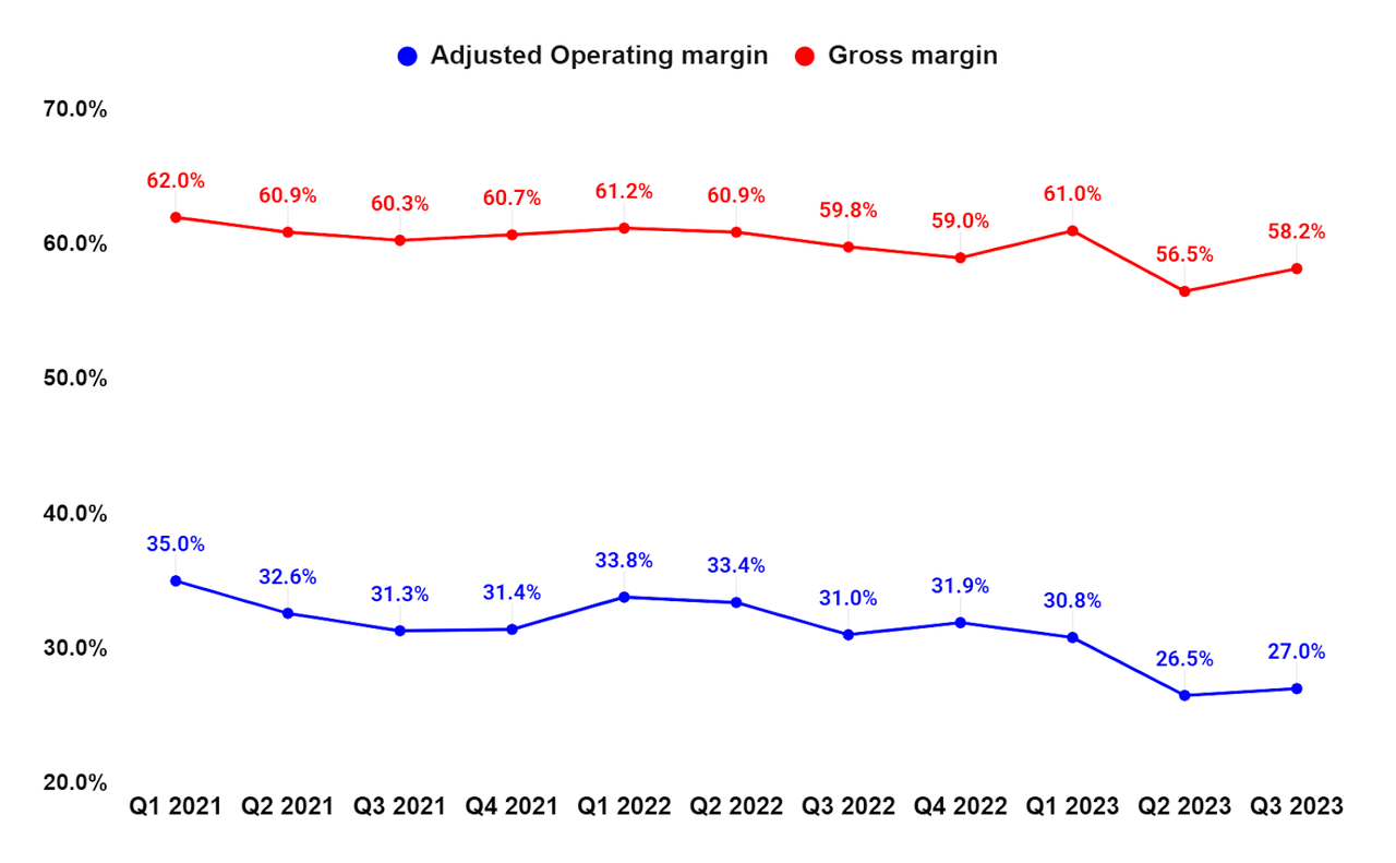 DHR’s Gross Margin and Adjusted Operating Margin