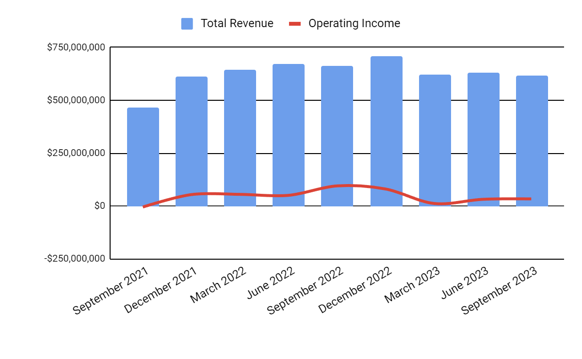 Total Revenue and Operating Income