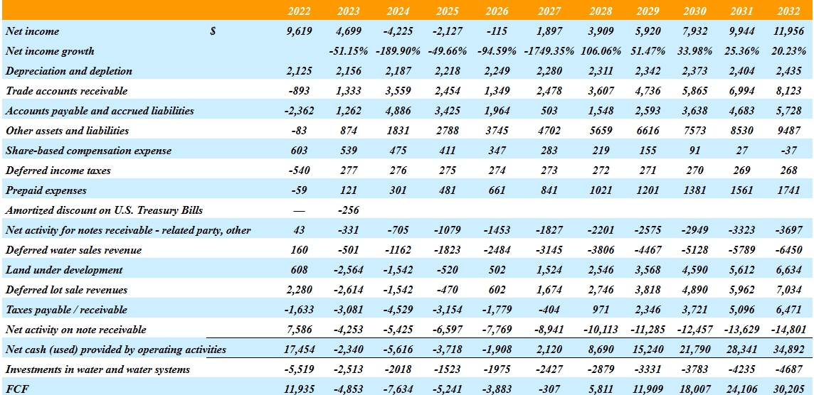 Source: My DCF Model