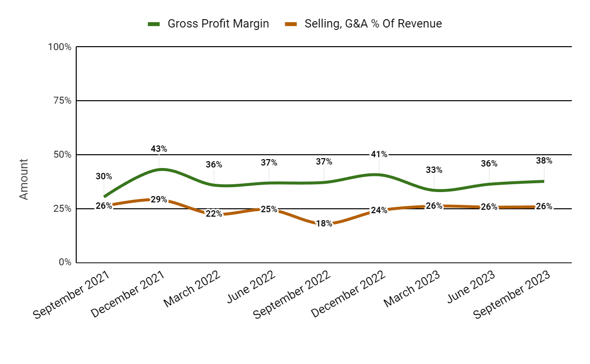 Gross Profit Margin and Selling, G&A % Of Revenue