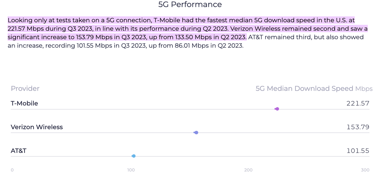 AT&T is significantly behind T-Mobile in terms of median 5G download speeds.