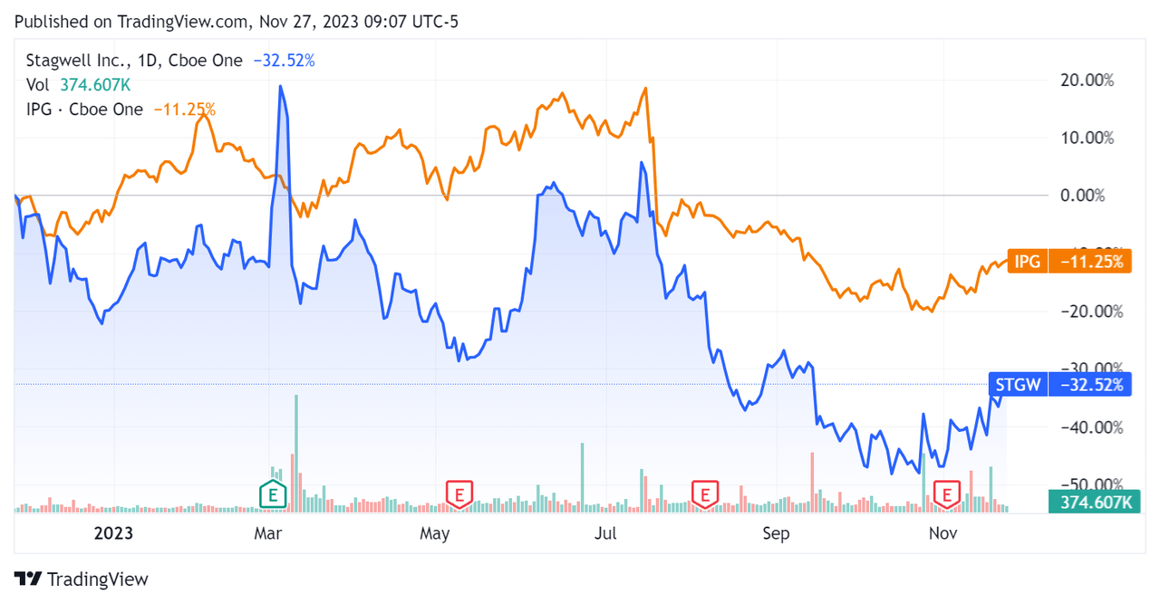 52-Week Stock Price Comparison