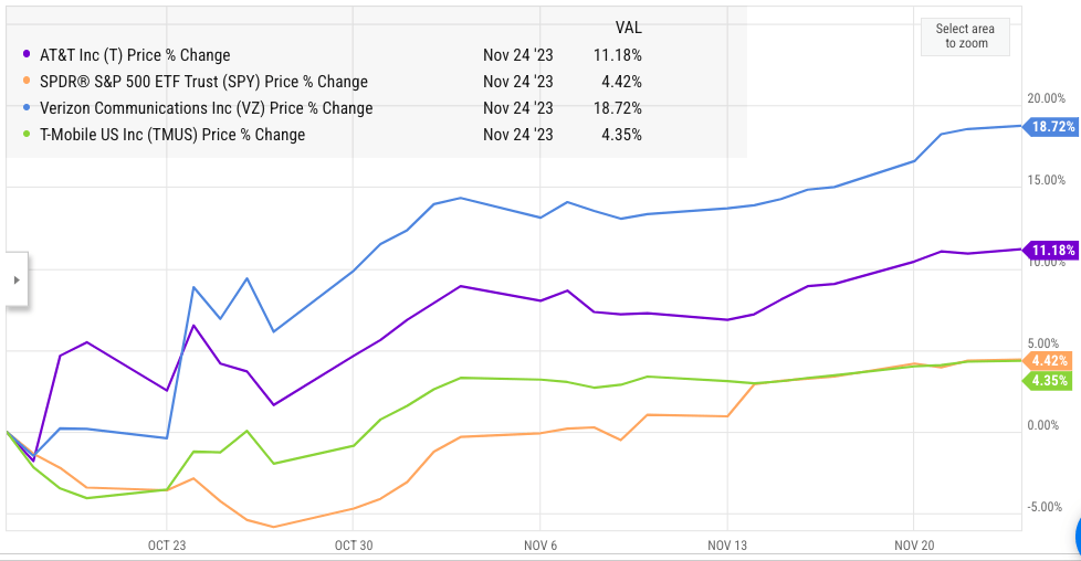 Jump in telecom stocks after AT&T's earnings.