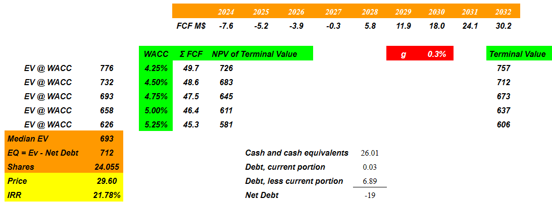 Source: My DCF Model
