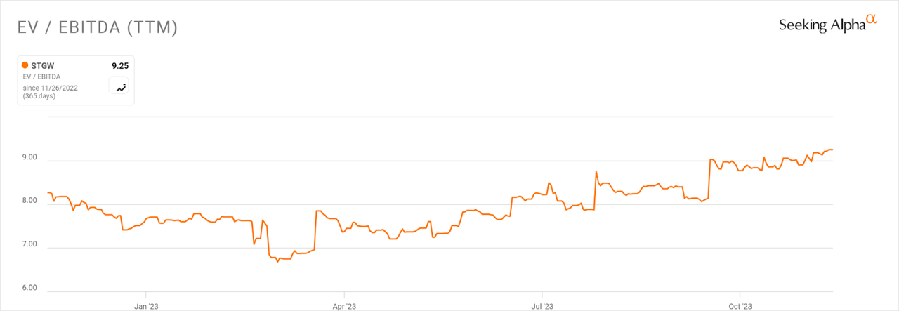 EV/EBITDA Multiple