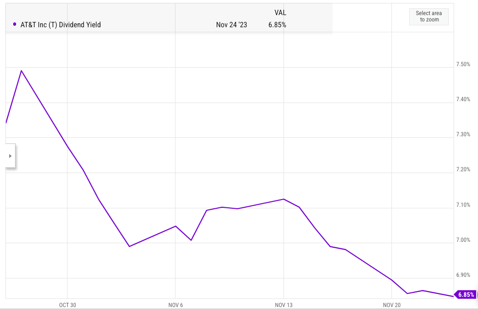 Decline in yield after the recent uptick in stock price.