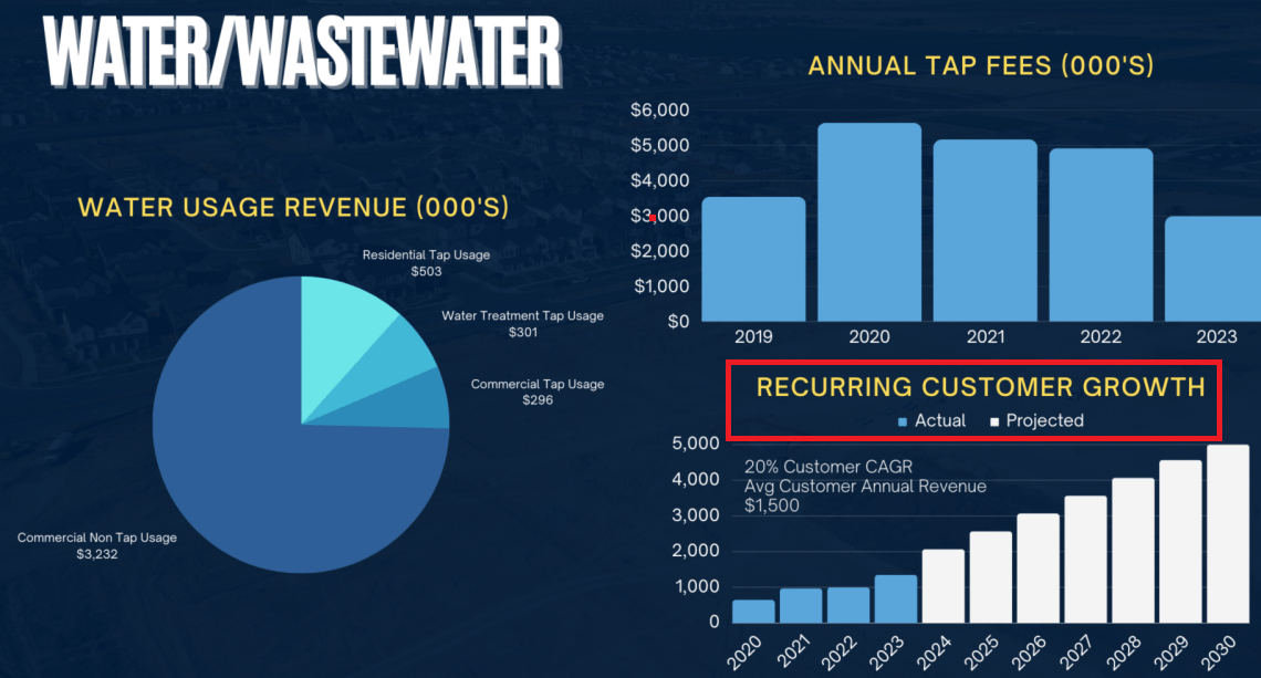 Source: Presentation To Investors
