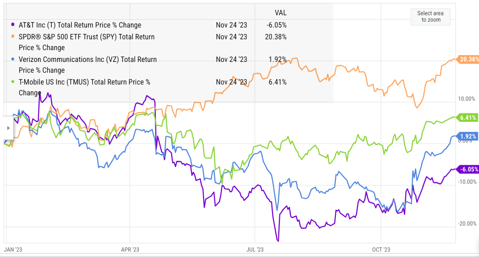 Massive underperformance shown by AT&T in 2023.