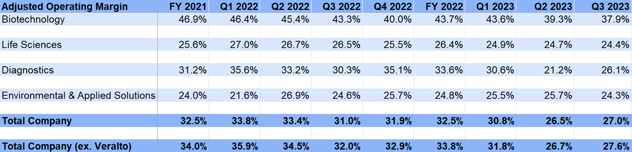 DHR’s Segment-Wise Adjusted Operating Margin