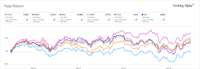 FYLD vs. competitors, year-to-date