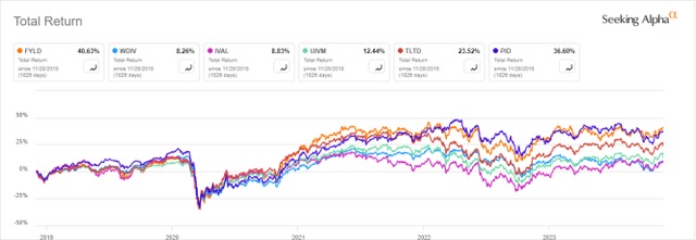 FYLD vs. competitors, 5-year returns